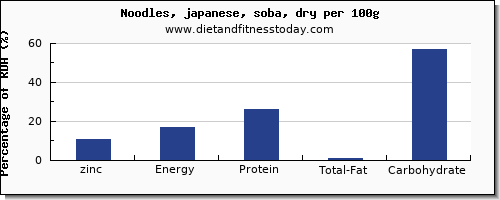 zinc and nutrition facts in japanese noodles per 100g